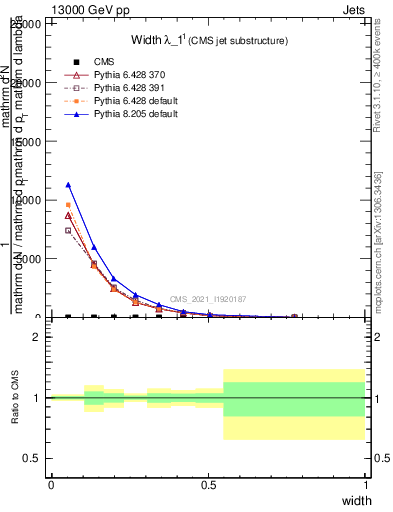 Plot of j.width in 13000 GeV pp collisions