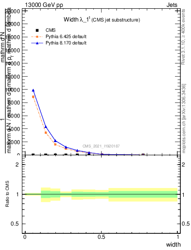 Plot of j.width in 13000 GeV pp collisions