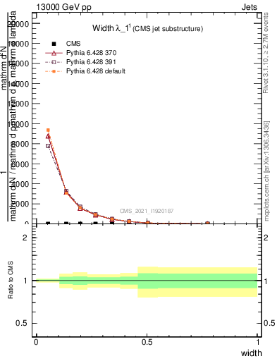 Plot of j.width in 13000 GeV pp collisions