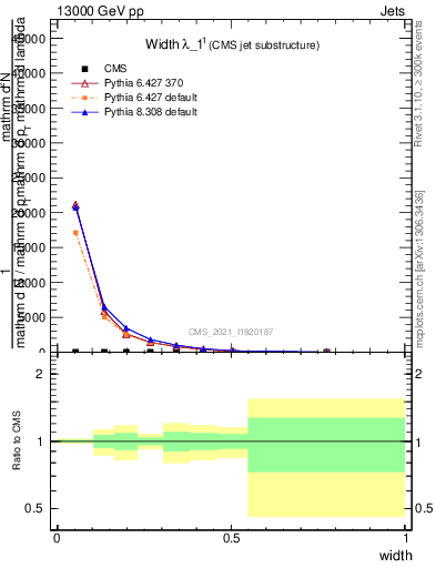 Plot of j.width in 13000 GeV pp collisions