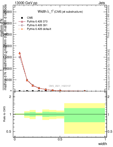 Plot of j.width in 13000 GeV pp collisions