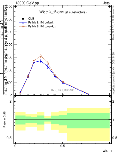 Plot of j.width in 13000 GeV pp collisions