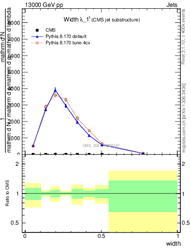 Plot of j.width in 13000 GeV pp collisions