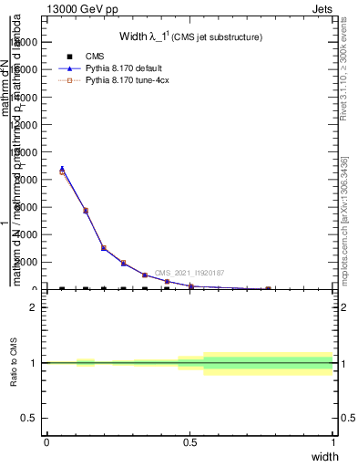 Plot of j.width in 13000 GeV pp collisions