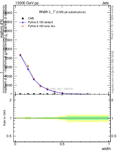Plot of j.width in 13000 GeV pp collisions