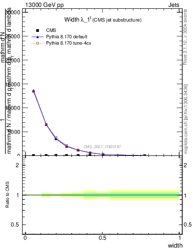 Plot of j.width in 13000 GeV pp collisions