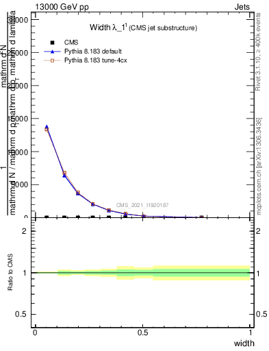 Plot of j.width in 13000 GeV pp collisions