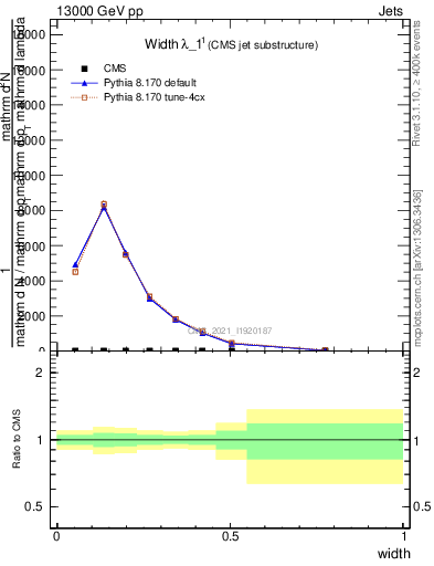 Plot of j.width in 13000 GeV pp collisions