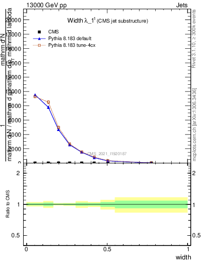 Plot of j.width in 13000 GeV pp collisions