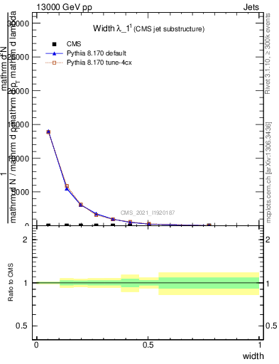 Plot of j.width in 13000 GeV pp collisions