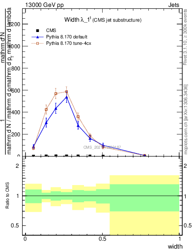 Plot of j.width in 13000 GeV pp collisions