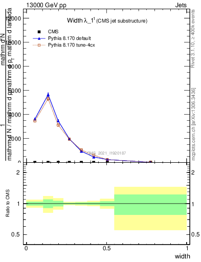 Plot of j.width in 13000 GeV pp collisions