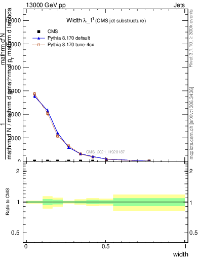 Plot of j.width in 13000 GeV pp collisions