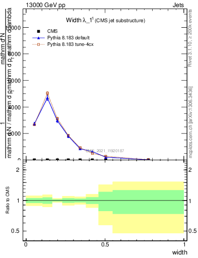 Plot of j.width in 13000 GeV pp collisions