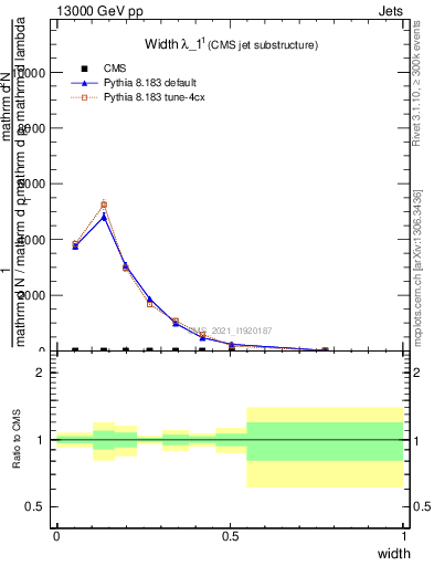 Plot of j.width in 13000 GeV pp collisions