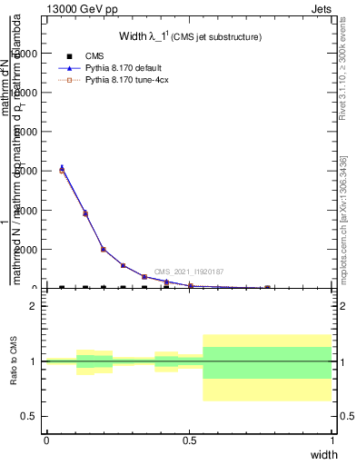 Plot of j.width in 13000 GeV pp collisions
