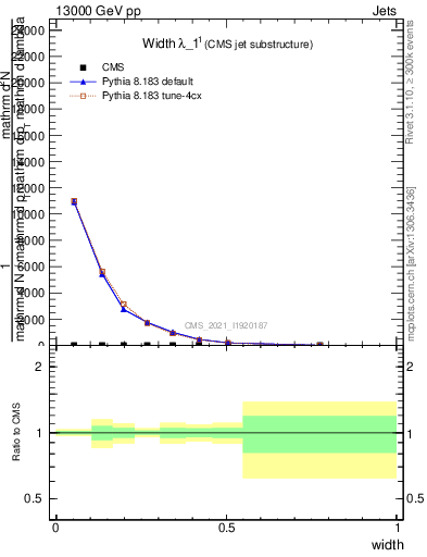 Plot of j.width in 13000 GeV pp collisions