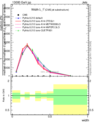 Plot of j.width in 13000 GeV pp collisions