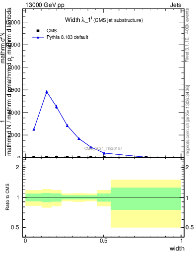 Plot of j.width in 13000 GeV pp collisions