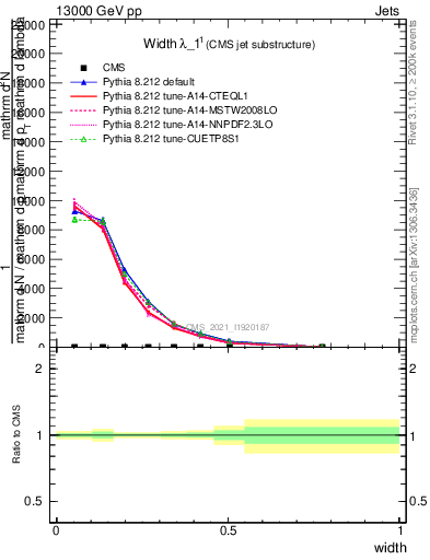 Plot of j.width in 13000 GeV pp collisions