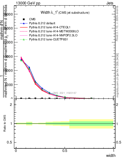 Plot of j.width in 13000 GeV pp collisions