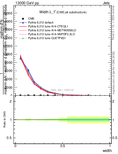Plot of j.width in 13000 GeV pp collisions