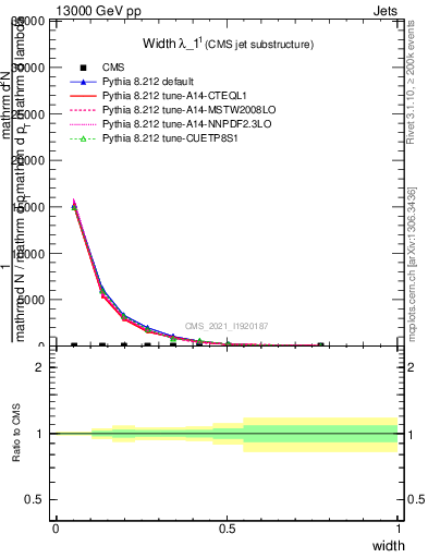 Plot of j.width in 13000 GeV pp collisions