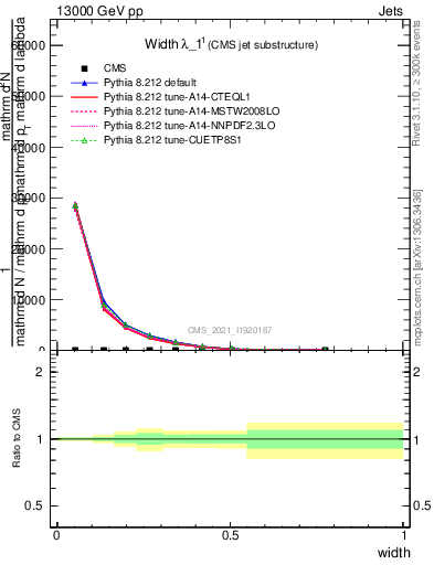 Plot of j.width in 13000 GeV pp collisions
