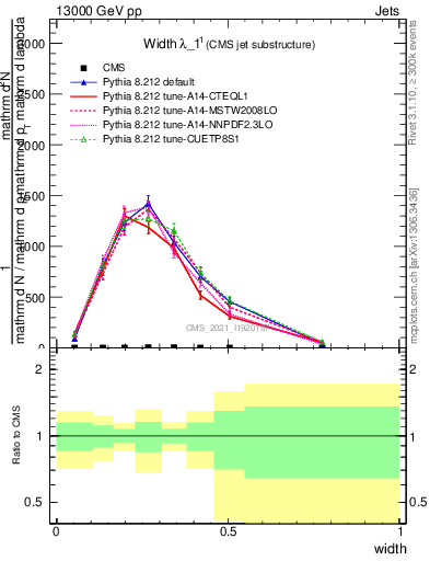Plot of j.width in 13000 GeV pp collisions