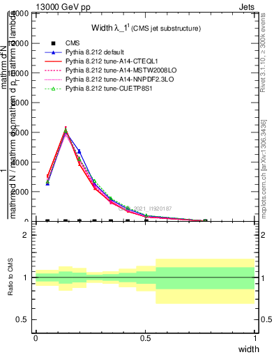 Plot of j.width in 13000 GeV pp collisions