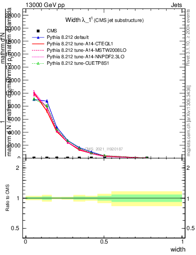 Plot of j.width in 13000 GeV pp collisions