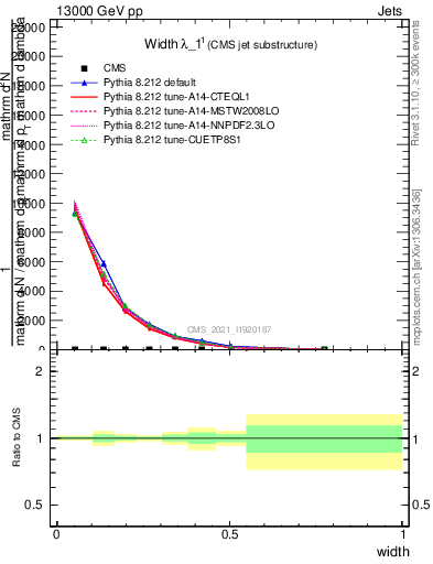 Plot of j.width in 13000 GeV pp collisions