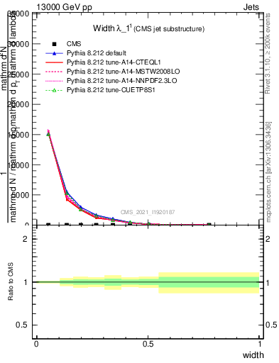 Plot of j.width in 13000 GeV pp collisions