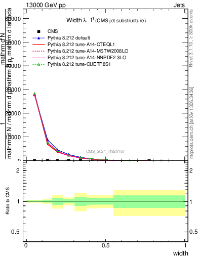 Plot of j.width in 13000 GeV pp collisions