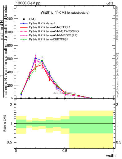 Plot of j.width in 13000 GeV pp collisions