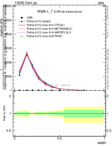 Plot of j.width in 13000 GeV pp collisions