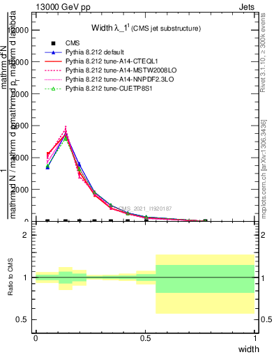 Plot of j.width in 13000 GeV pp collisions
