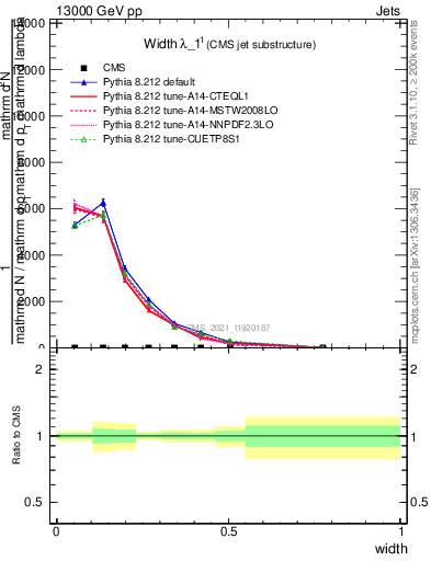 Plot of j.width in 13000 GeV pp collisions