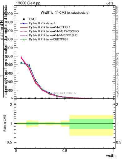 Plot of j.width in 13000 GeV pp collisions