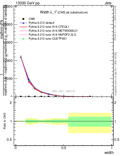 Plot of j.width in 13000 GeV pp collisions