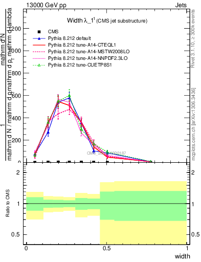 Plot of j.width in 13000 GeV pp collisions