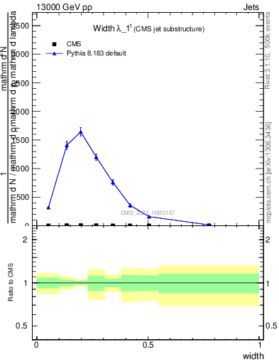 Plot of j.width in 13000 GeV pp collisions