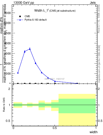 Plot of j.width in 13000 GeV pp collisions