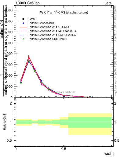 Plot of j.width in 13000 GeV pp collisions