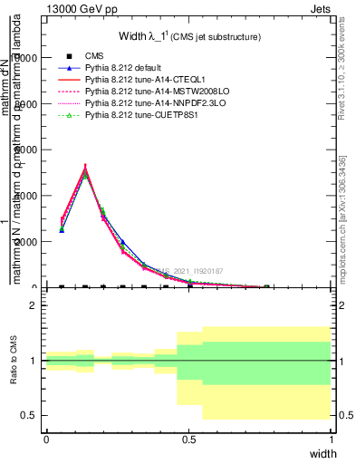 Plot of j.width in 13000 GeV pp collisions