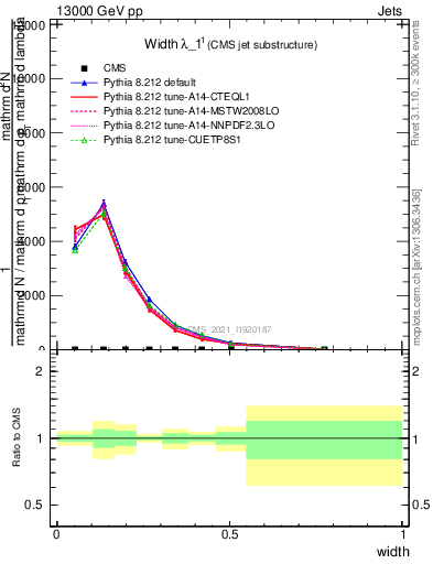 Plot of j.width in 13000 GeV pp collisions