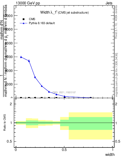 Plot of j.width in 13000 GeV pp collisions