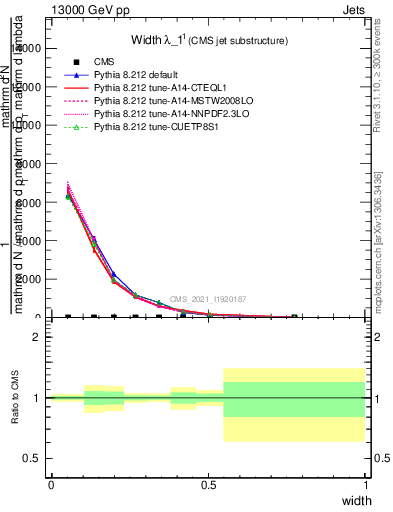 Plot of j.width in 13000 GeV pp collisions