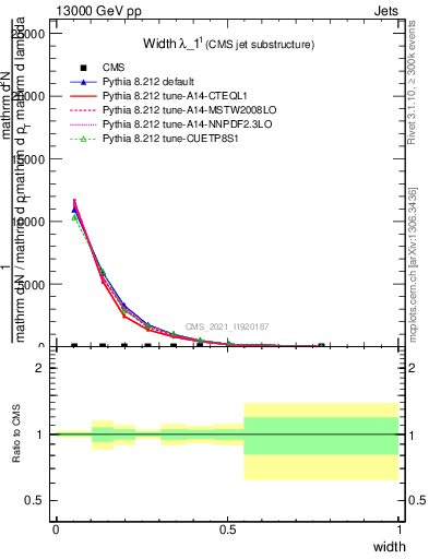 Plot of j.width in 13000 GeV pp collisions
