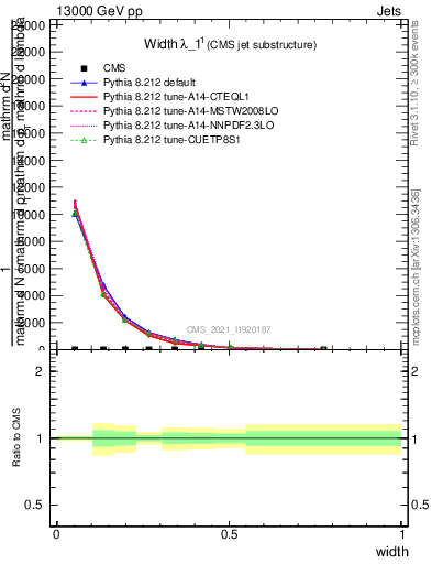 Plot of j.width in 13000 GeV pp collisions